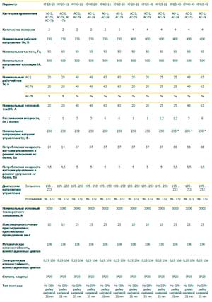 Таблица исполнения модульные контакторы ИЭК