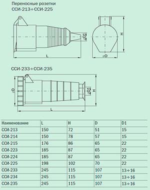 Розетка силовая стационарная 3Р+РЕ 63А 380В